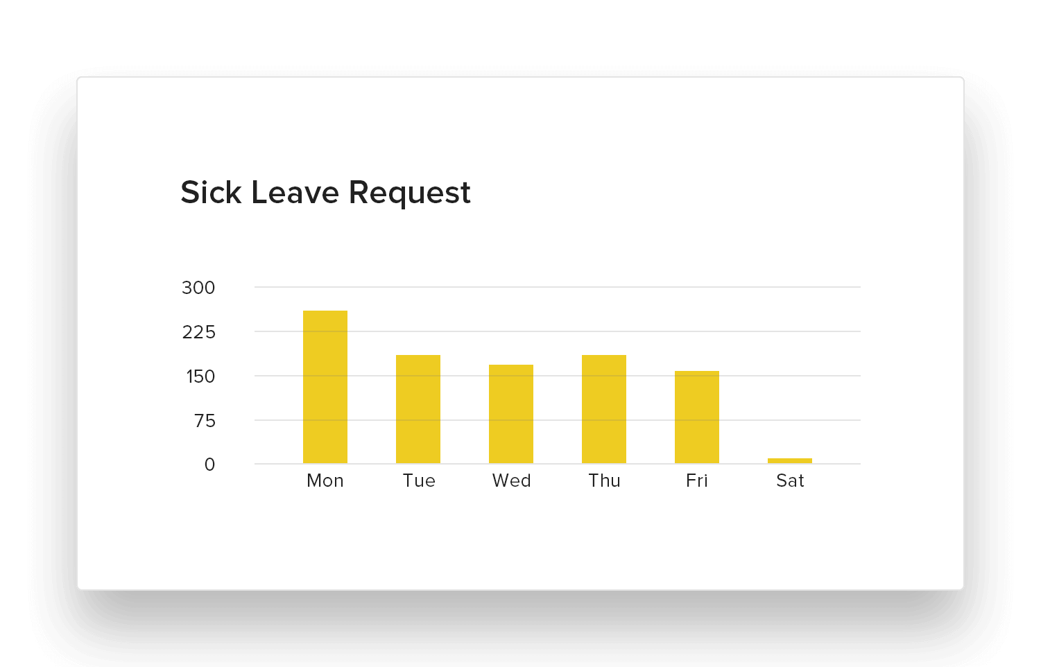 Employee Data Shows Monday is Bad For Your Health